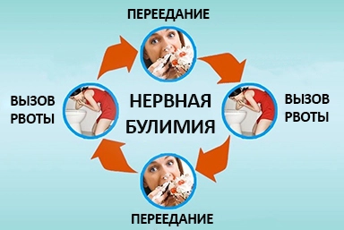 Лечение булимии в Новичихе